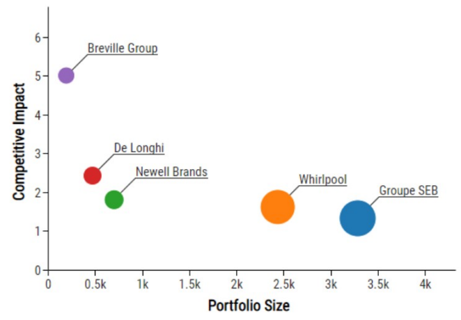 Source: PatentSight. *Competitive impact relatively measures: i) Technology relevance (i.e., forward citations in competitors' artwork); and ii) Market coverage (i.e., the more international markets the patent applies to, the higher the market coverage).