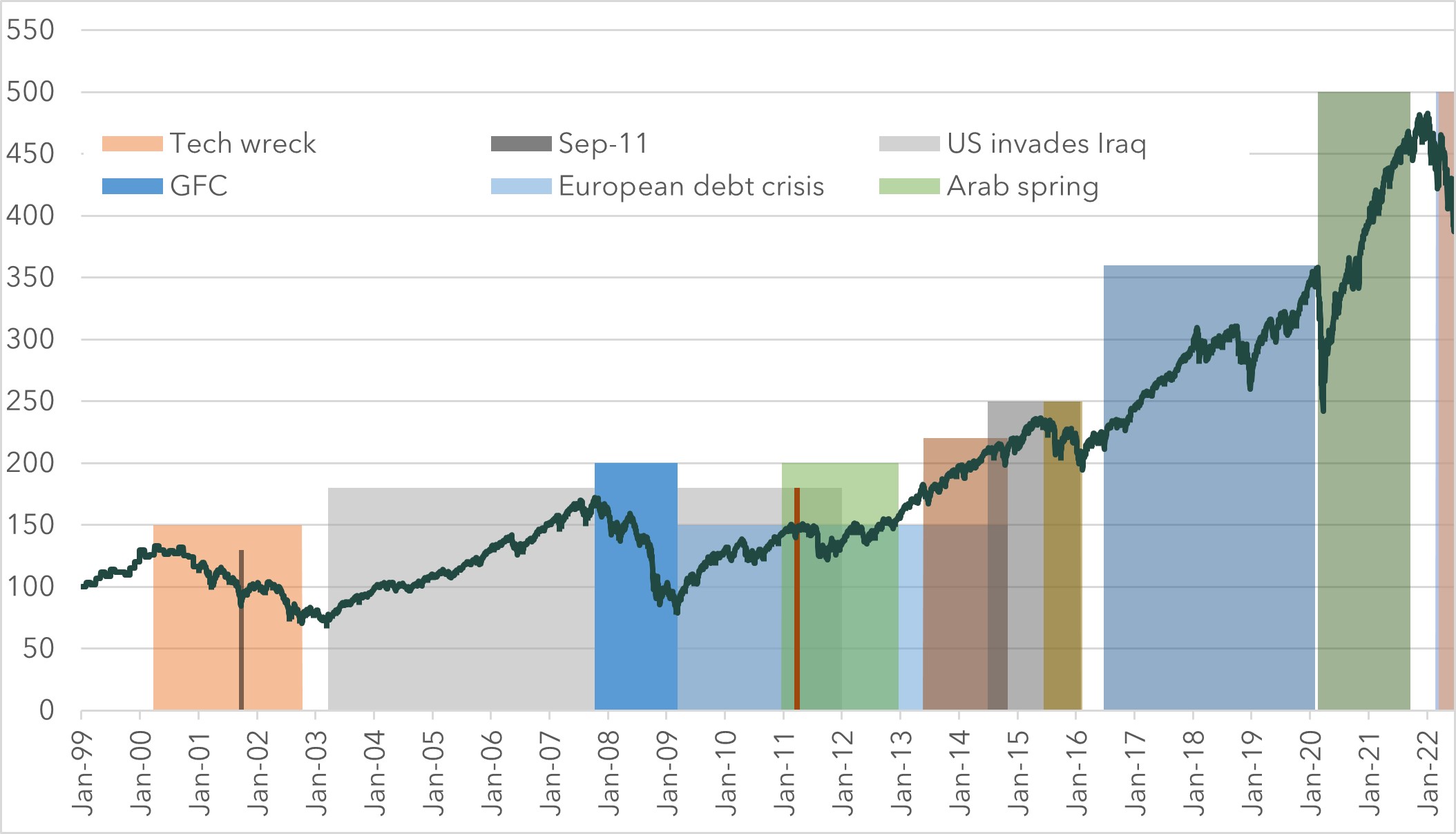 MSCI ACWI Total Return