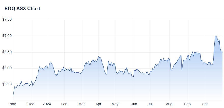 Bank of Queensland (BOQ) price chart.