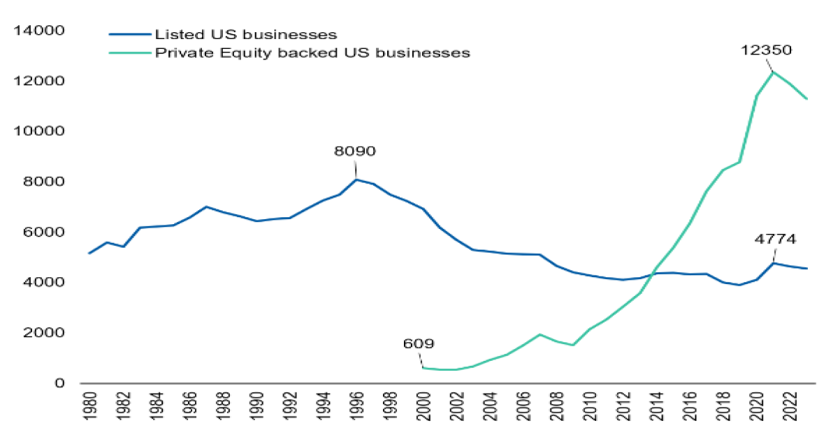 Source: Pitchbook, WorldBank, Bloomberg, CapitalIQ, Morgan Stanley Research. Note: Publicly listed companies are all US companies listed on stock exchanges. PE-backed deal sizes typically range from US$25 million to US$1 billion. However, they can vary widely, with some deals involving smaller companies and others involving much larger companies.