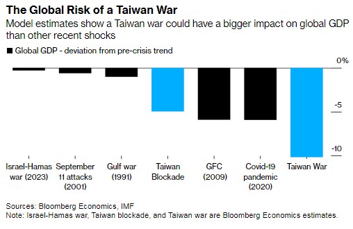 Source: Bloomberg — IMF