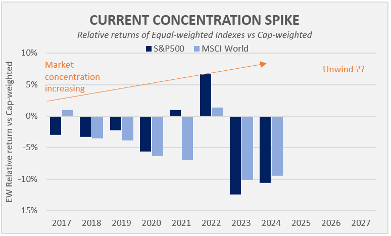 Source: Wheelhouse, Bloomberg. No Equal-weighted MSCI World data available before 2000