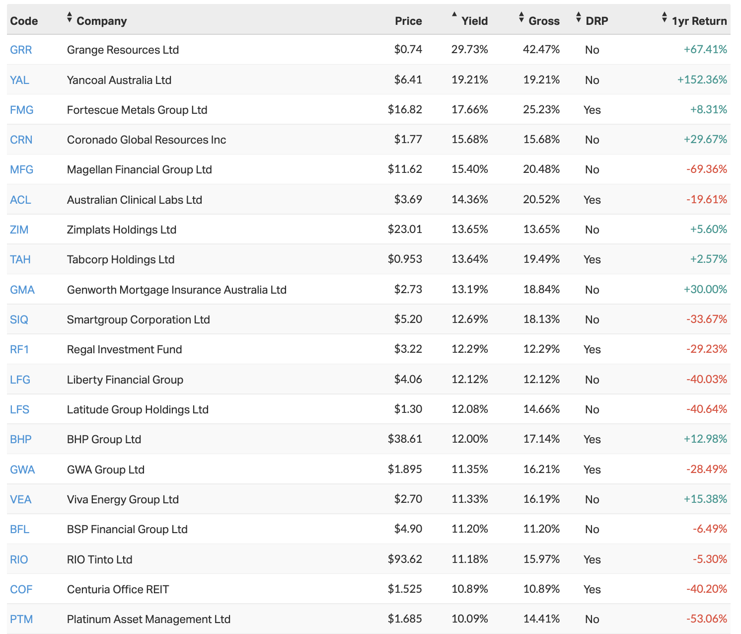 The highest-yielding companies (on a trailing basis) of the S&P/ASX 300. Source: Market Index. 