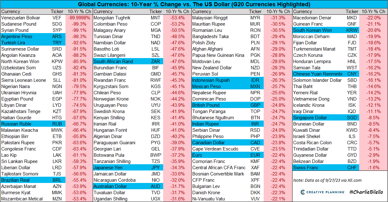 Every global currency is down against the USD in the last 10 years. Source: @CharlieBilello