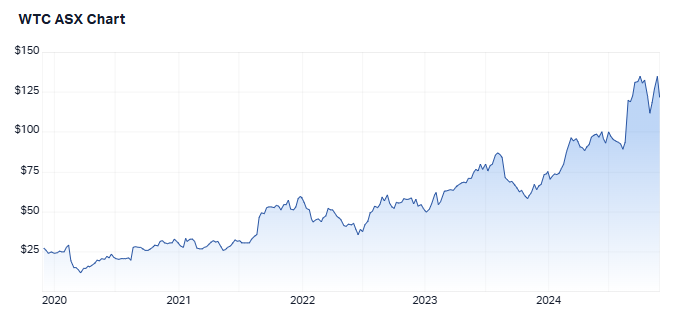 5 year share price performance for Wisetech. Source: Market Index, 25 November 2024