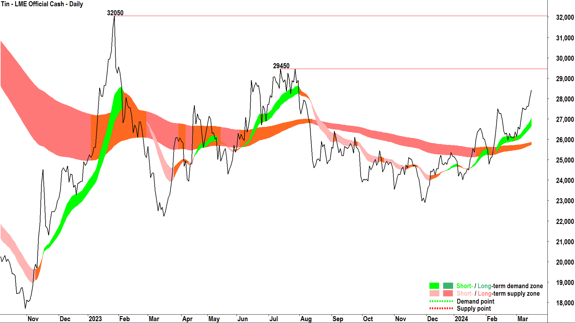 Tin technicals are improving