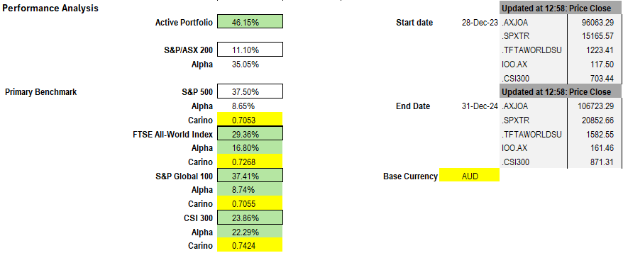 The Crazy-Eight beat global benchmarks such as the US S&P 500 and the China A-Share 300.