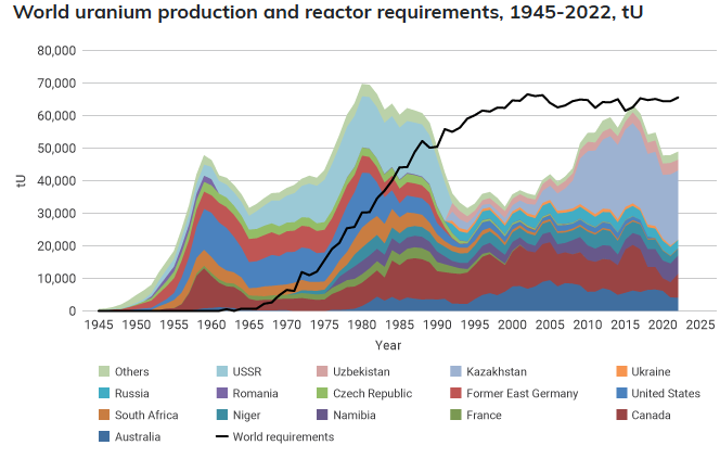 Source: OECD-NEA, IAEA, World Nuclear Association