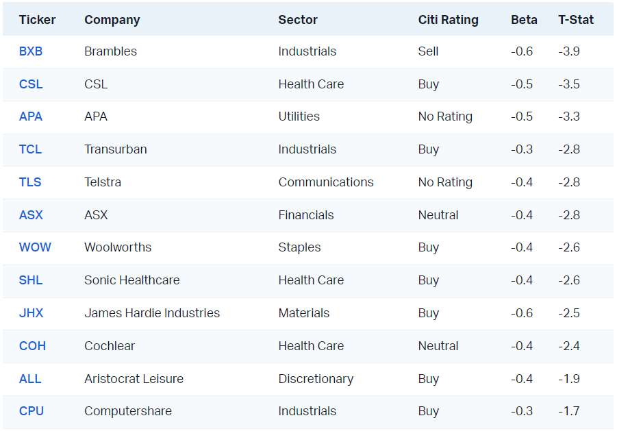 Source: Citi Research