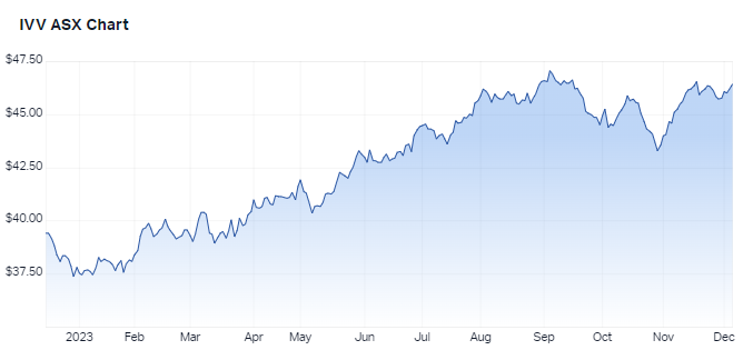 Source: Market Index, 6 December 2023