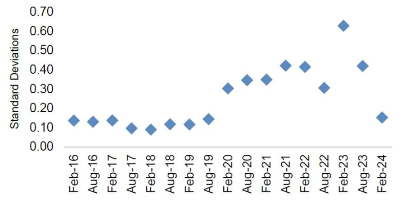 Source: Factset, Eiger Capital.