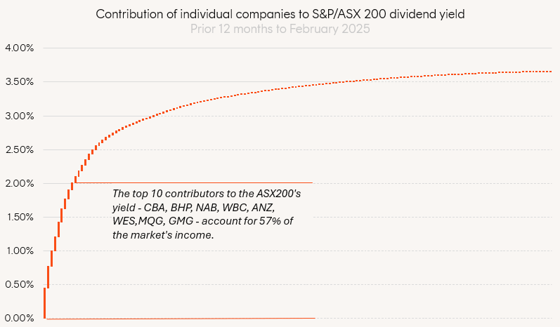 Source: Bloomberg, Betashares, as of 28 February 2025.