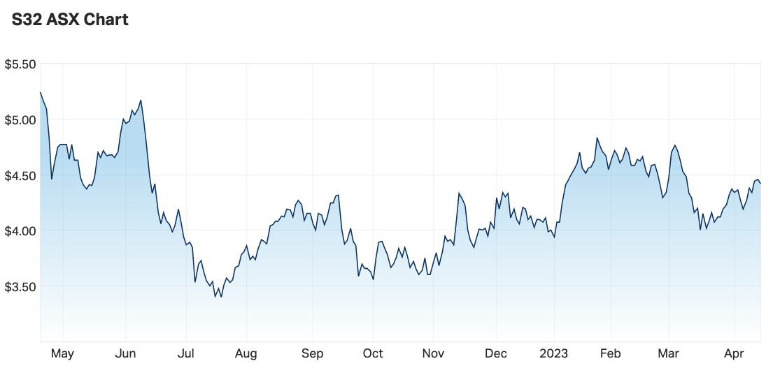 Source: Market Index