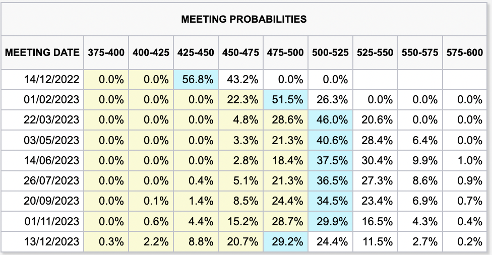 (Source: CME Group, as of Monday 7th November 2022)