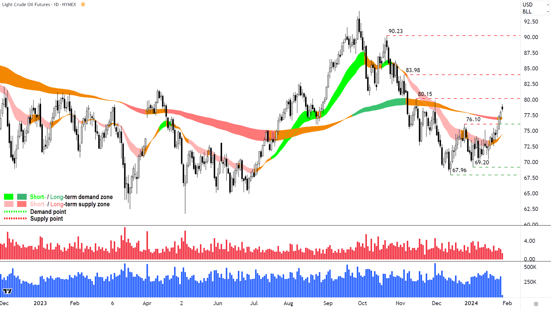 West Texas light crude oil futures chart is starting to show some promise