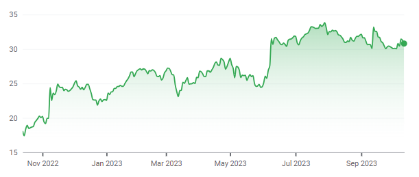 Source: Google Finance