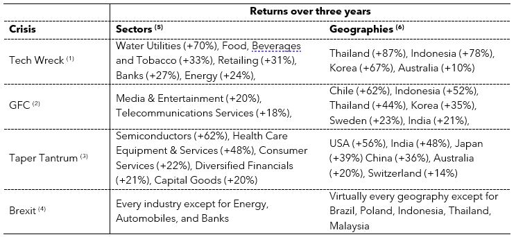 Source – Pella Funds Management, Factset(1)    Assumes investment for three years starting in Jun-01(2)    Assumes investment for three years starting in Jun-08(3)    Assumes investment for three years starting in Feb-14(4)    Assumes investment for three years starting in Apr-18(5)    S&P Global 1200 total return industry indexes, measured in local currency(6)    MSCI ACWI indexes, measured in AU










