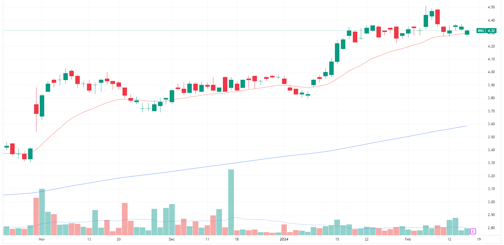 Inghams daily chart (Source: TradingView)