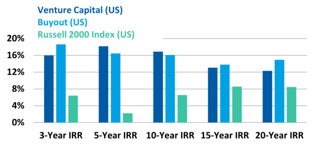 Source: Cambridge Associates. Note: Net annualized internal rates of return from inception to September 30, 2023; Russell 2000 Index is an mPME index (modified public market equivalent). Past performance is no guarantee of future results.