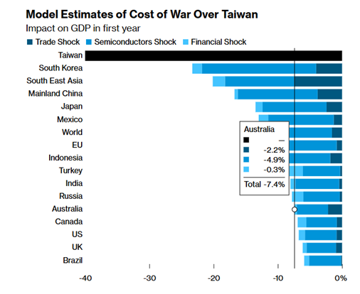 Source: Bloomberg - IMF