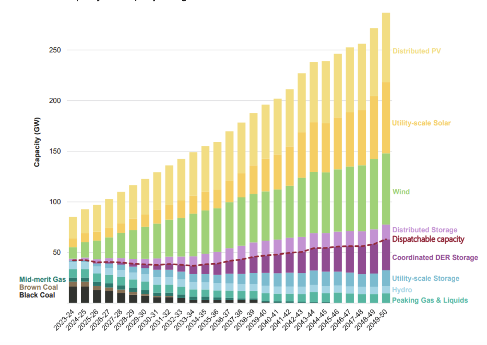 Source: AEMO, 2022 Integrated System Plan (ISP)