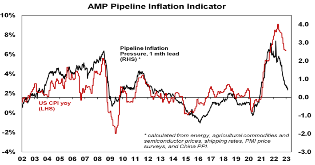  			 				 					Source: Bloomberg, AMP 				 			
