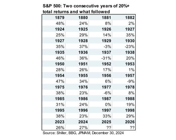 Image: Two consecutive years 20%+ returns and what followed