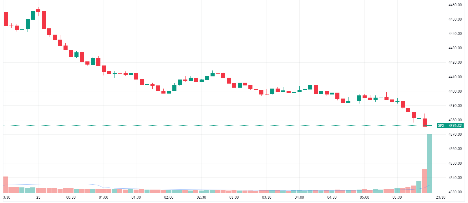 S&P 500 tumbles intraday to finish at worst levels (Source: TradingView)