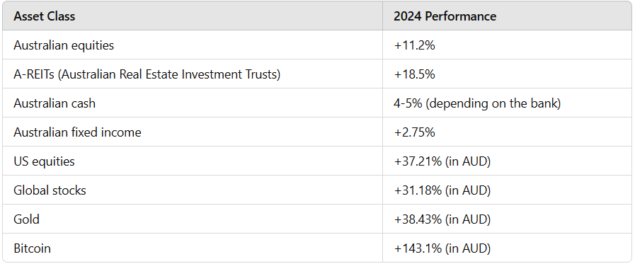 Sources: S&P Global, NASDAQ, MSCI, Gold Spot Price, CryptoCompare, Canstar. Total returns calculated for the calendar year 2024.