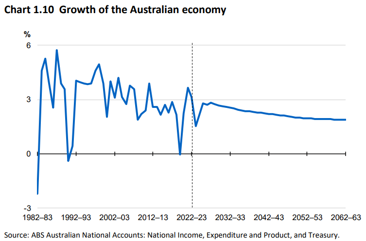 Source: Intergenerational Report 2023