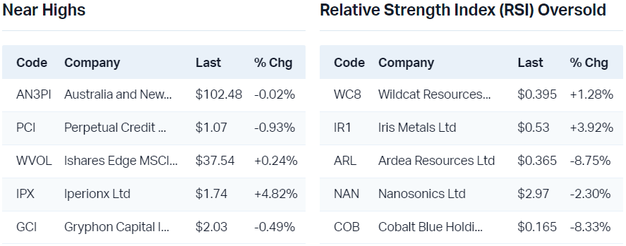 View all near highs                                                                 View all RSI oversold