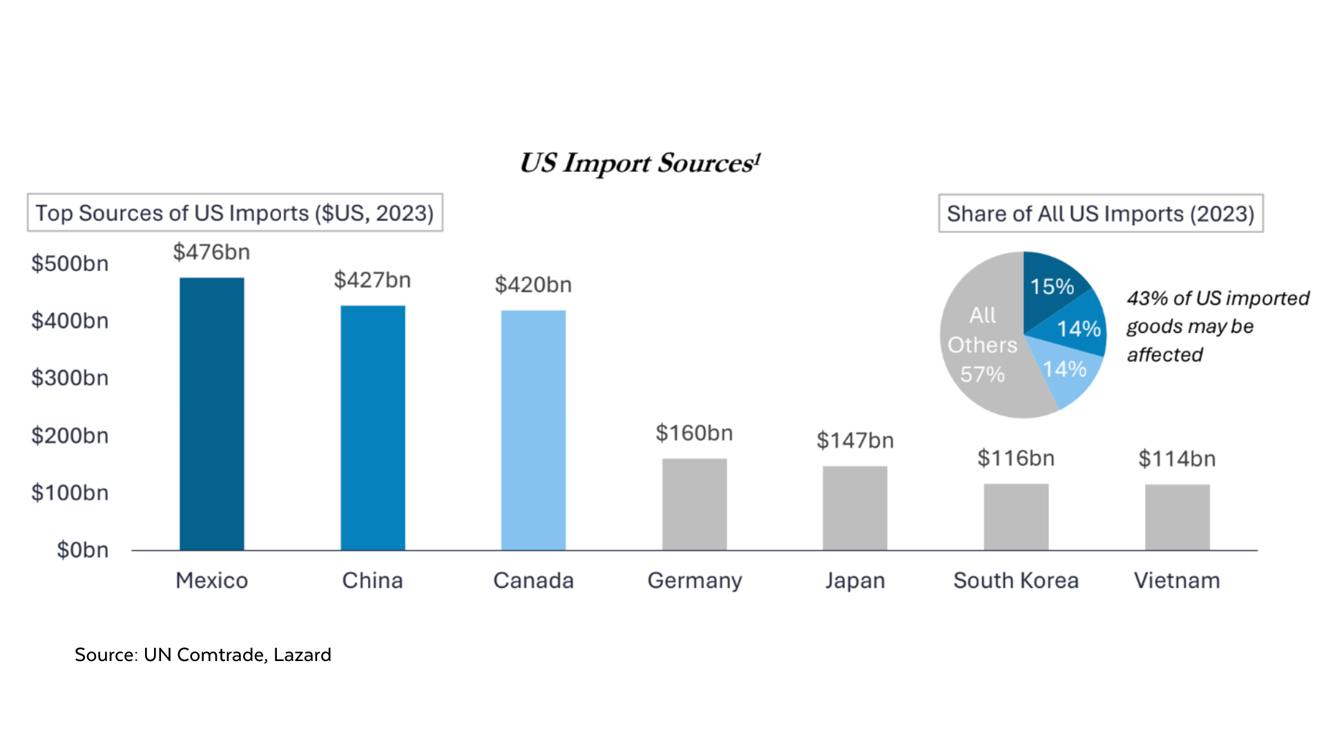 Source: UN Comtrade, Lazard