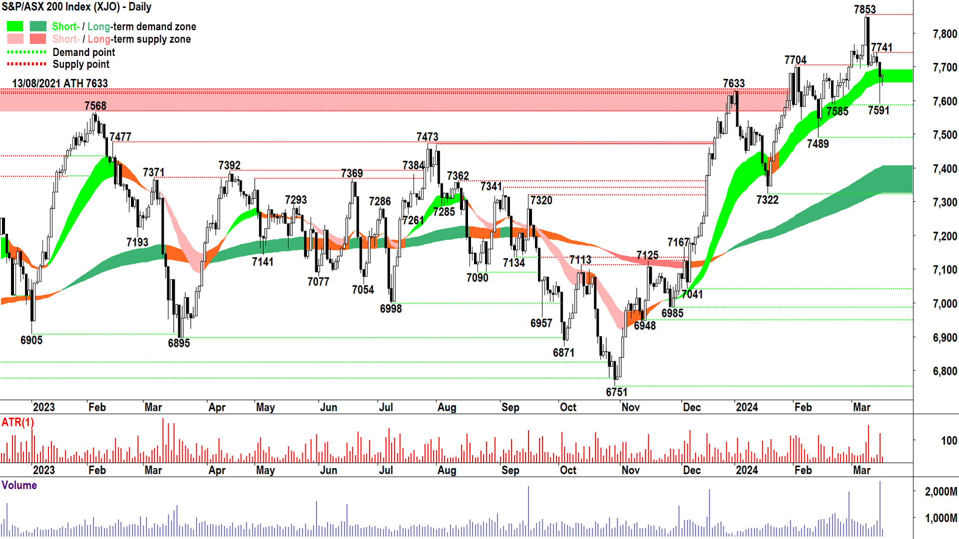 With the key level for this phase of the bull market set, we just have to wait and see