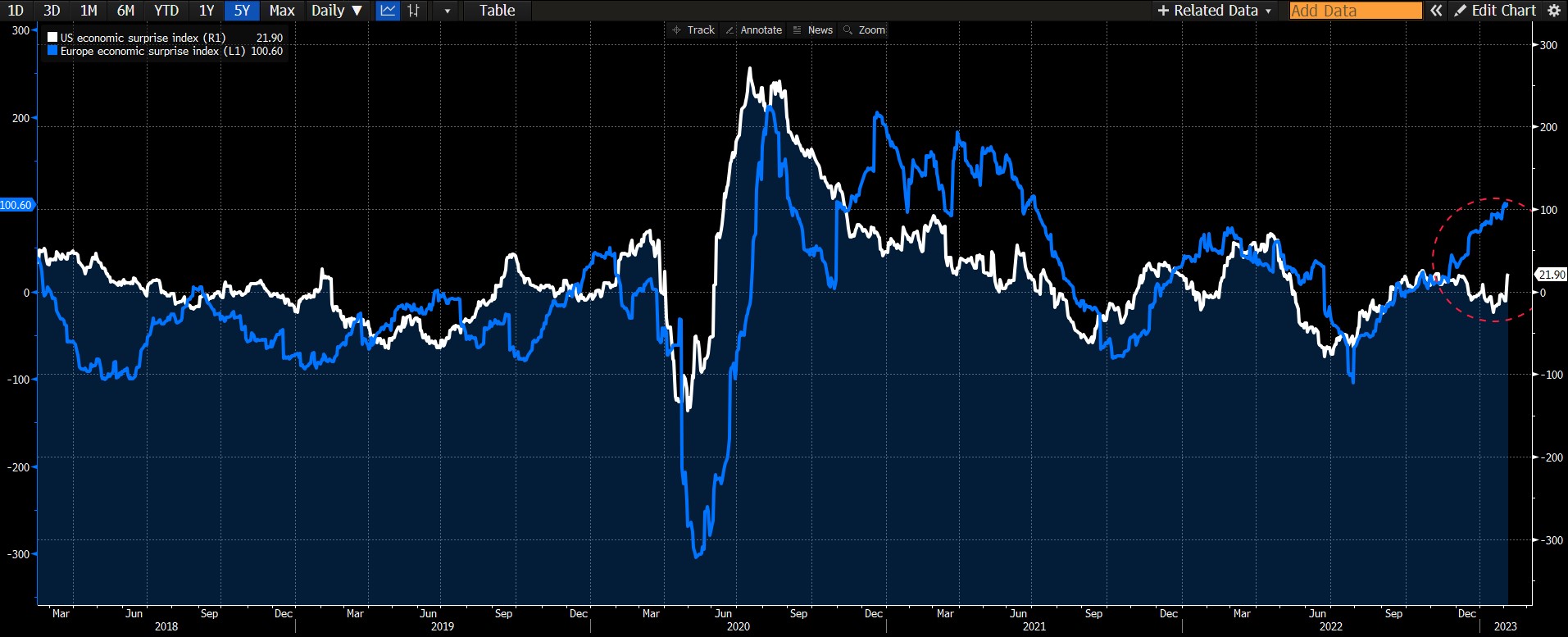 European economic data has surprised to the high side of expectations