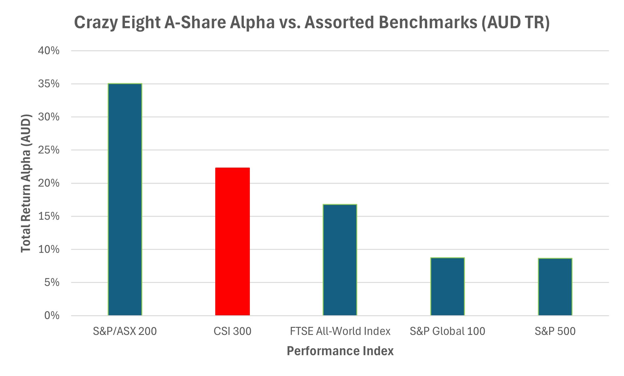 Notice that the stock-selection in China A-Shares was good with a 20% beat on the CSI 300.