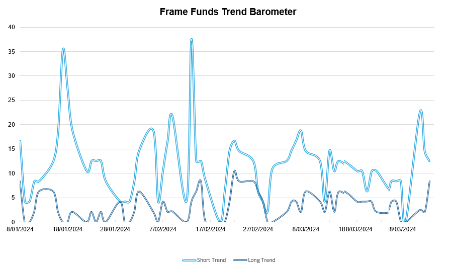 *source Frame Funds Research