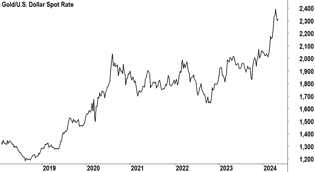 The gold price is up around 30% since early October last year