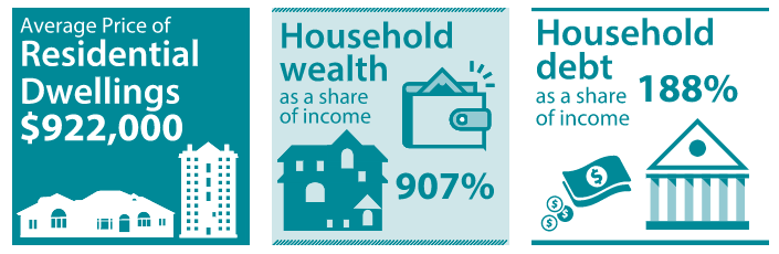 Snapshot of Australian housing prices and household debt. Source: RBA chart pack, October 2022