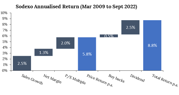 Source: Bloomberg, Talaria Estimates