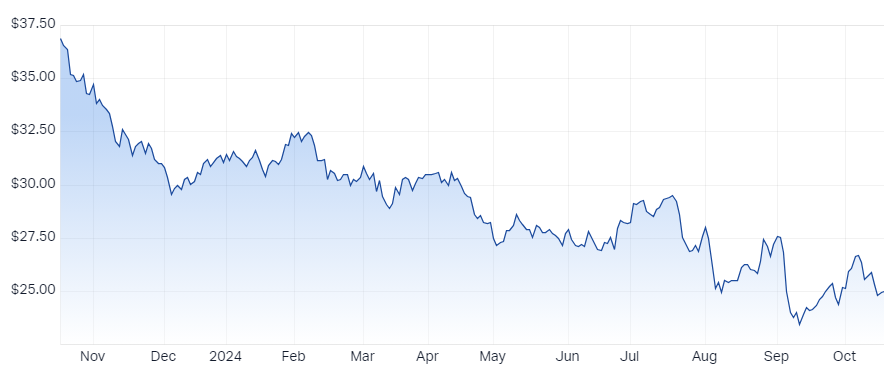 Woodside Energy price chart