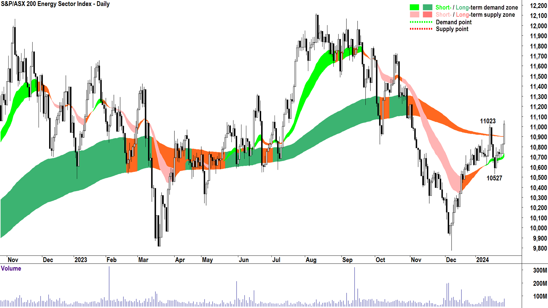 The ASX energy sector index looks much like the crude oil chart, funnily enough