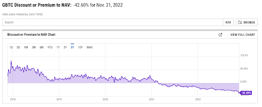 GBTC trades at an all-time wide discount to net asset value. Source: Morningstar.