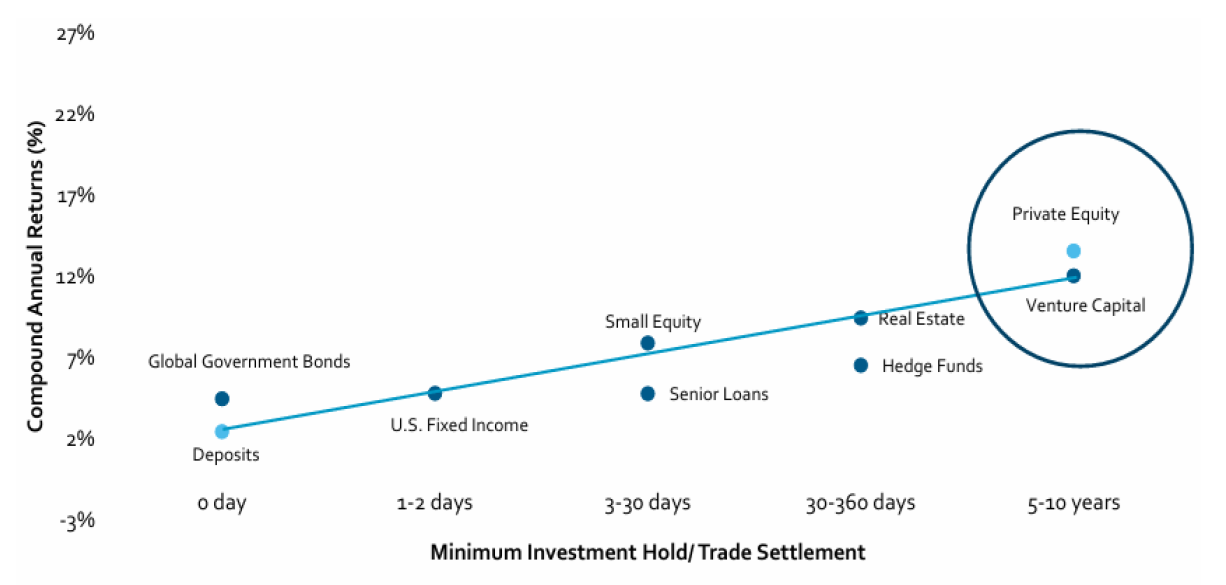 Source: Morgan Stanley Wealth Management GIMA, Bloomberg, MSCI Barra, Citigroup, Barclays Capital, JP Morgan, Bank of America MerrillLynch, S&P GSCI, MIT-CRE, FTSE, Global Property Research, UBS, NCREIF, Hedge Fund Research, Cambridge Associates, Blackstone.