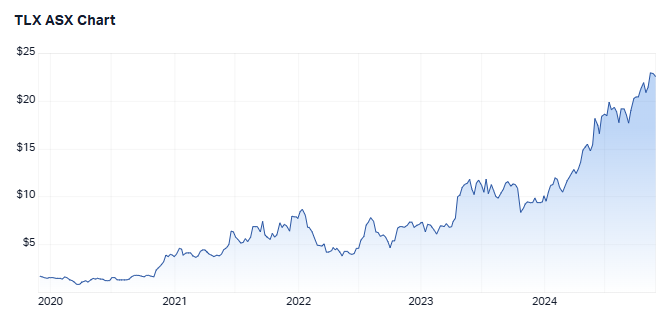 5 year share price performance for Telix. Source: Market Index, 25 November 2024