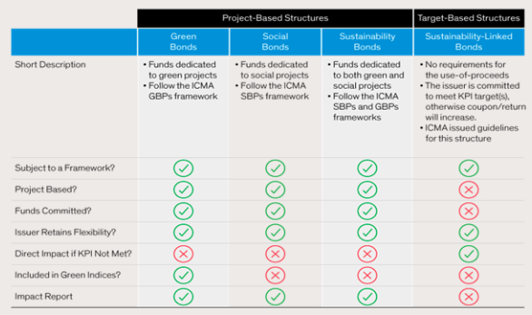 Source: AllianceBernsteinNote: KPI denotes key performance indicators; ICMA denotes International Capital Markets Association; GBP denotes Green Bond Principles; and SBP denotes Social Bond Principles