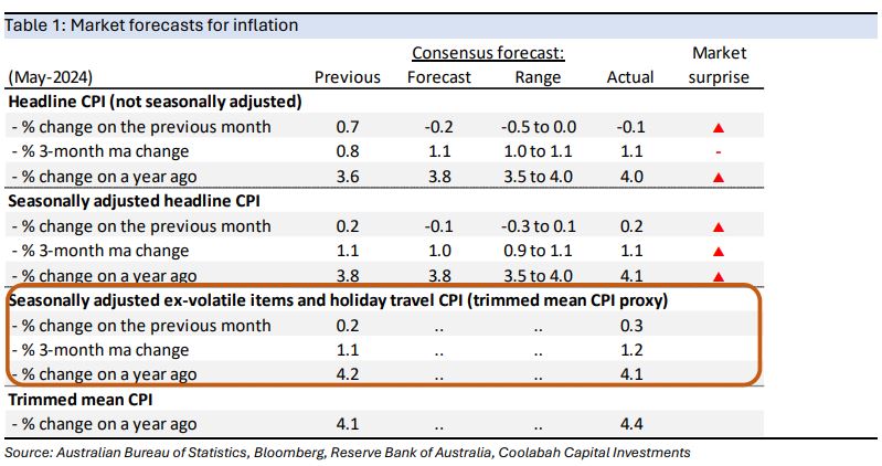 Market forecasts for inflation