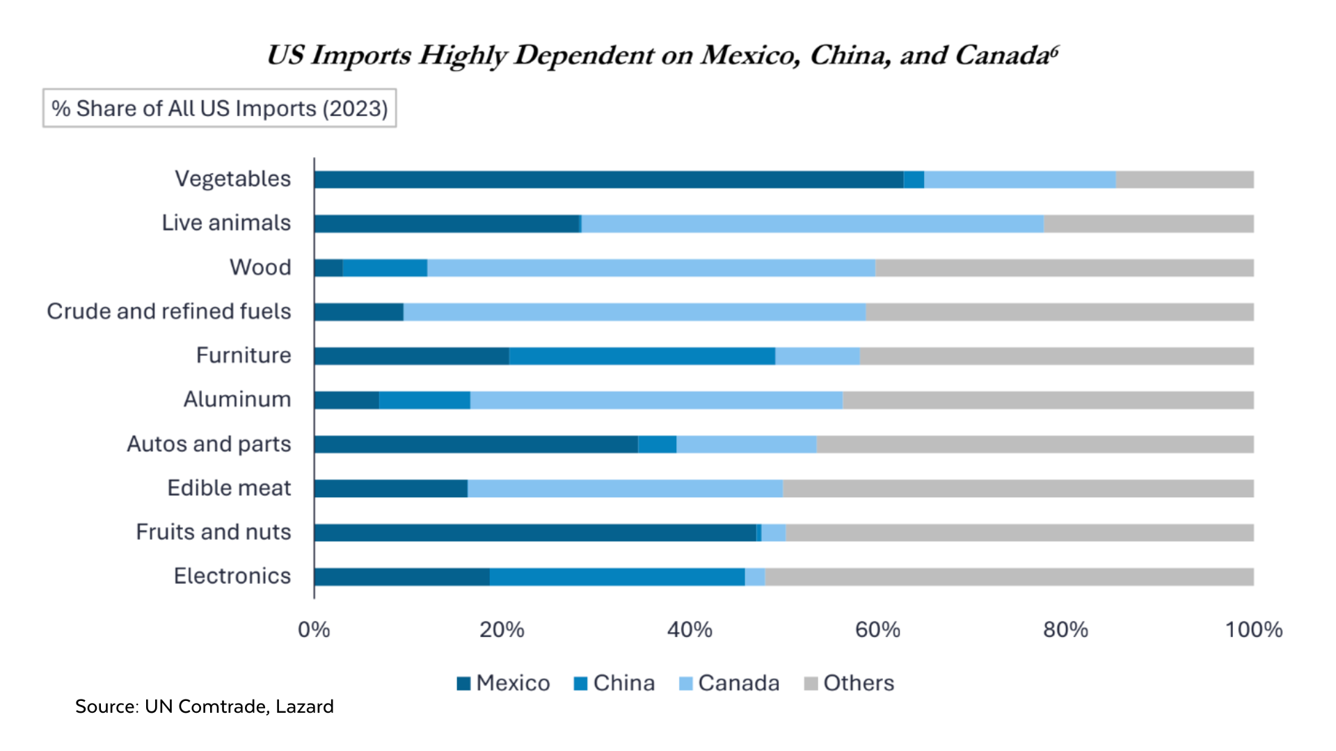 Source: UN Comtrade, Lazard