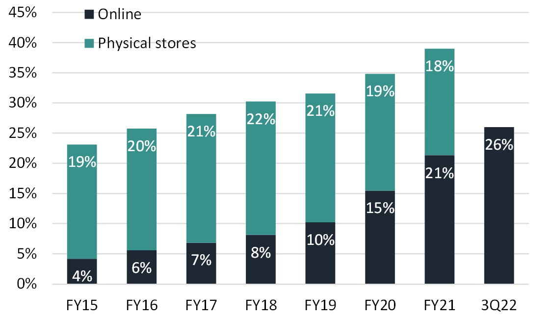 Source: Company reports, Claremont Global. Past performance is not a reliable indicator of future performance