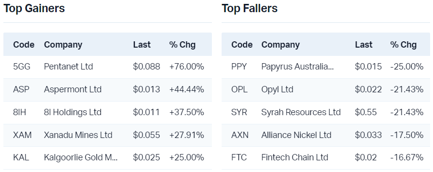 View all top gainers                                                                View all top fallers