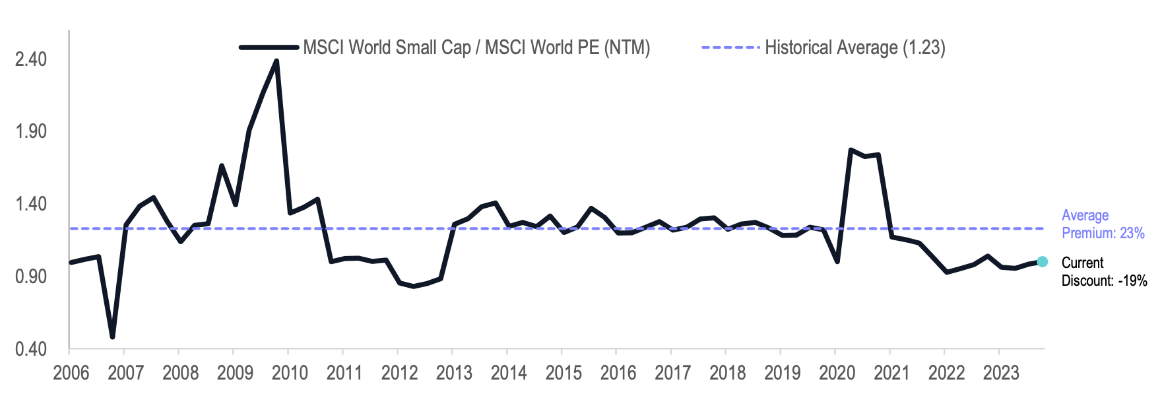 Source: Goldman Sachs Asset Management, MSCI and Bloomberg. As of 31st December 2023. *Based on Quarterly data retrieved January 2024.